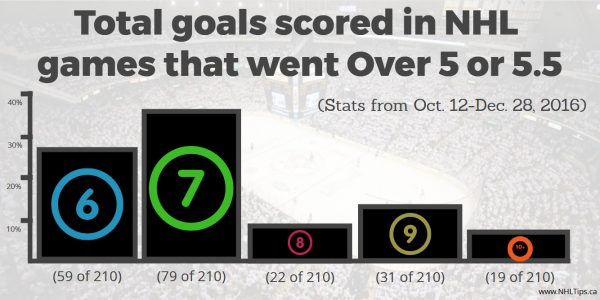 Goals scored in NHL games that went Over 5, 5.5 or 6