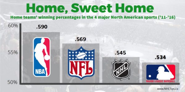 home ice advantage NHL
