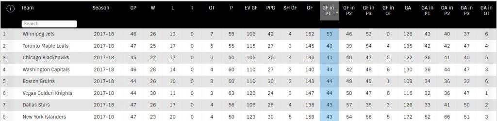 NHL stats goals per period